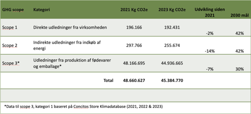 Graf over GHG scope - Science Based Targets